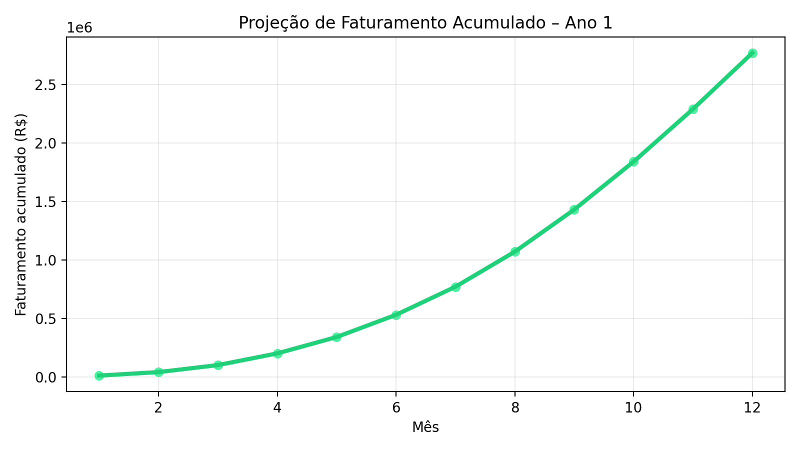 Gráfico faturamento acumulado