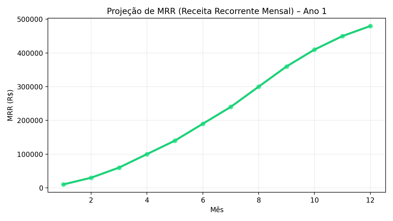 Gráfico MRR